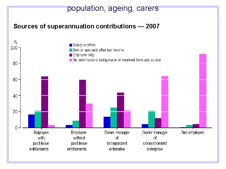 population, ageing, carers Sources of superannuation contributions — 2007 