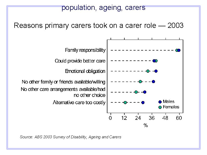 population, ageing, carers Reasons primary carers took on a carer role — 2003 Source: