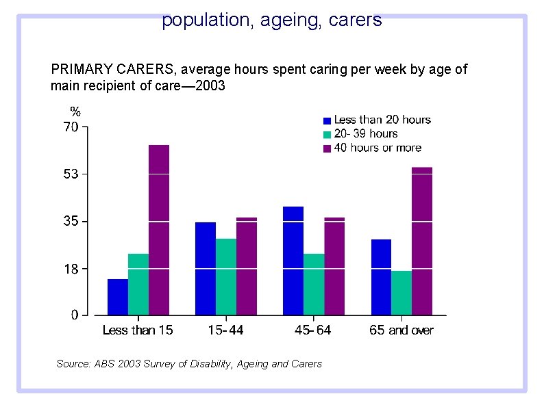 population, ageing, carers PRIMARY CARERS, average hours spent caring per week by age of