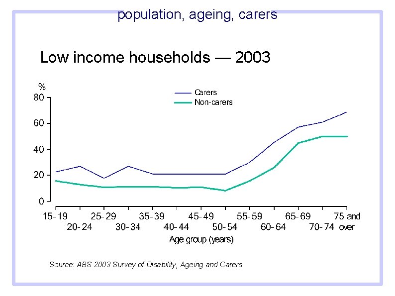 population, ageing, carers Low income households — 2003 Source: ABS 2003 Survey of Disability,