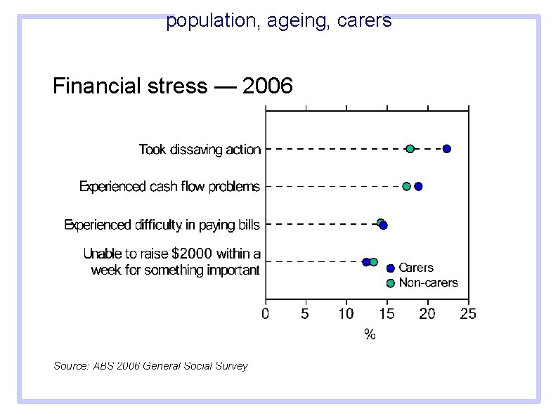 population, ageing, carers Financial stress — 2006 Source: ABS 2006 General Social Survey 