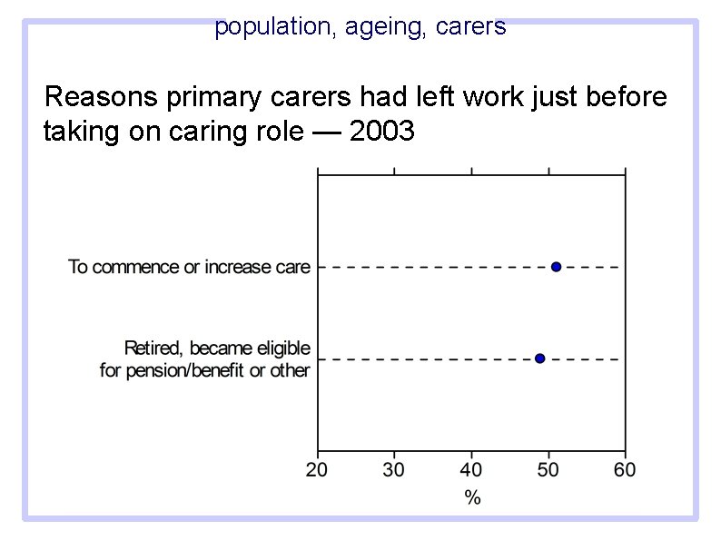 population, ageing, carers Reasons primary carers had left work just before taking on caring