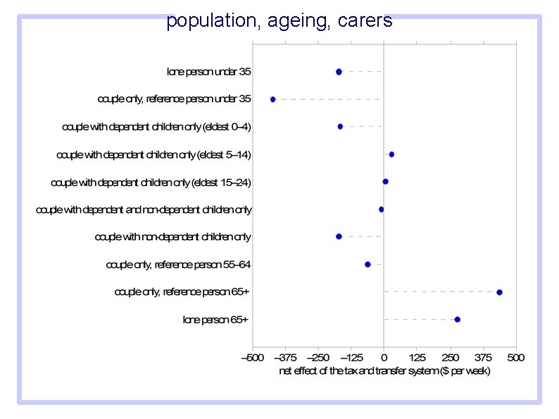 population, ageing, carers 