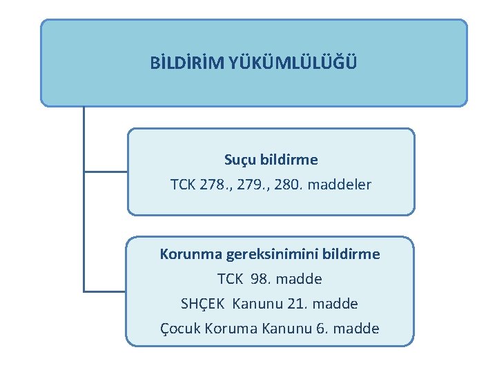 BİLDİRİM YÜKÜMLÜLÜĞÜ Suçu bildirme TCK 278. , 279. , 280. maddeler Korunma gereksinimini bildirme