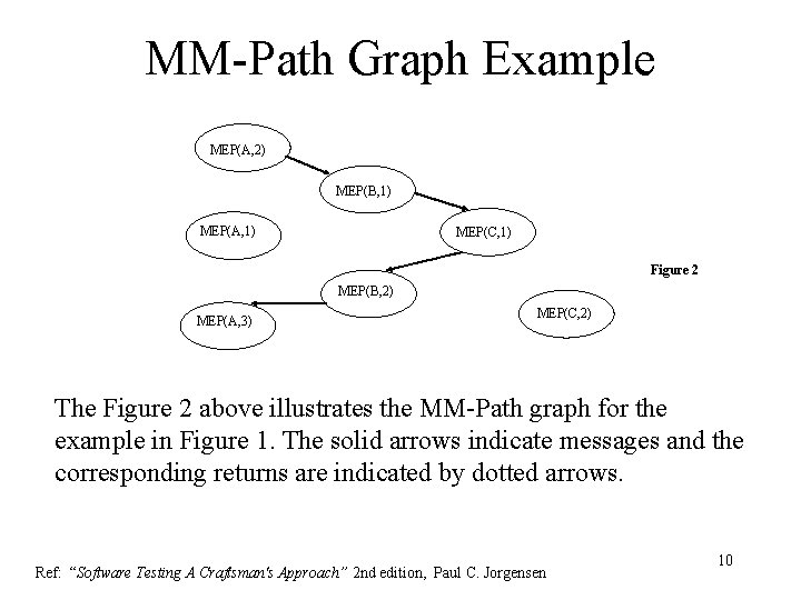 MM-Path Graph Example MEP(A, 2) MEP(B, 1) MEP(A, 1) MEP(C, 1) Figure 2 MEP(B, MM-Path Graph Example MEP(A, 2) MEP(B, 1) MEP(A, 1) MEP(C, 1) Figure 2 MEP(B,