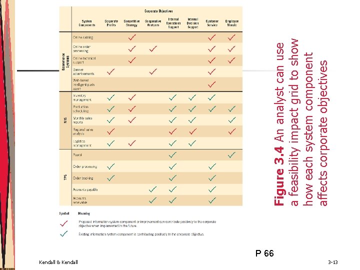 P 66 Kendall & Kendall 3 -13 Figure 3. 4 An analyst can use