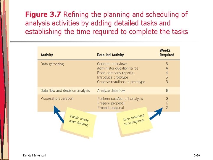 Figure 3. 7 Refining the planning and scheduling of analysis activities by adding detailed