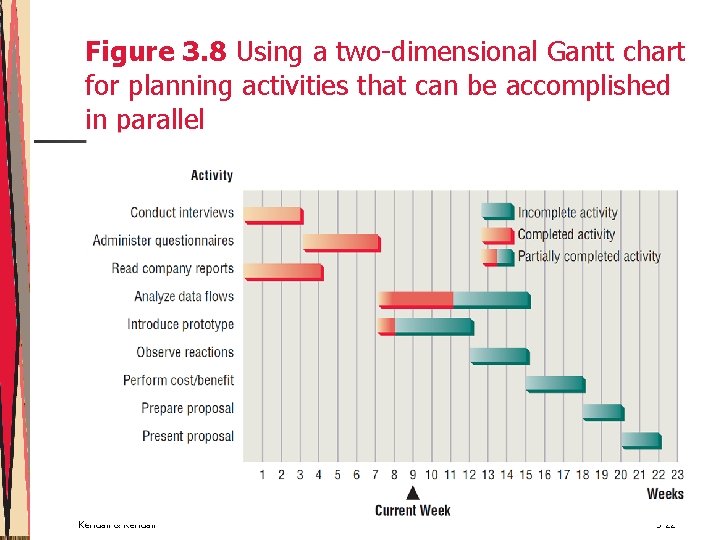 Figure 3. 8 Using a two-dimensional Gantt chart for planning activities that can be