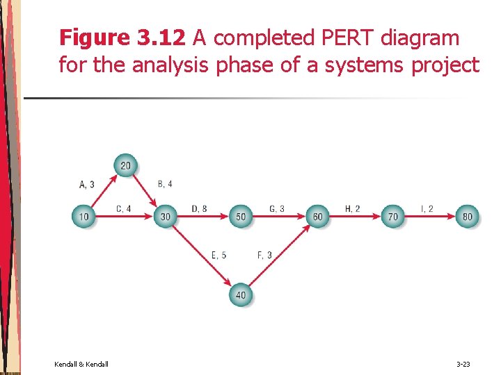 Figure 3. 12 A completed PERT diagram for the analysis phase of a systems
