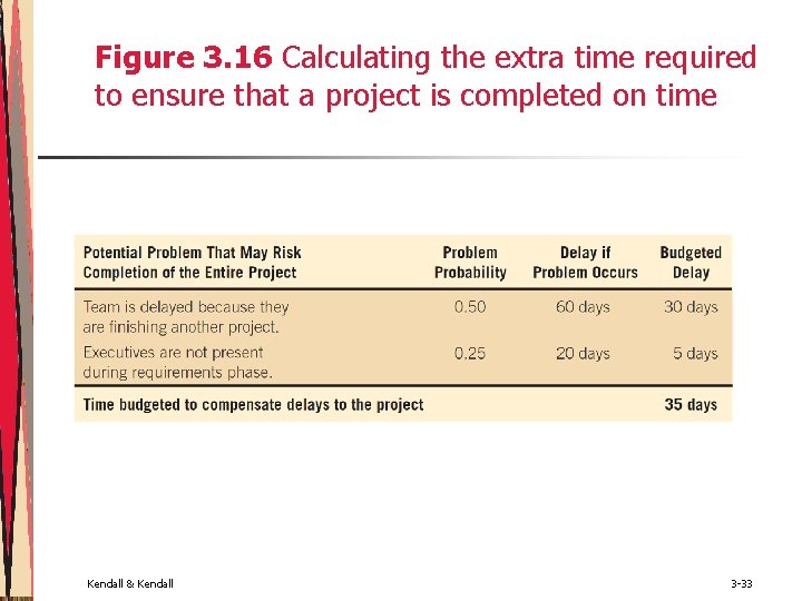 Figure 3. 16 Calculating the extra time required to ensure that a project is