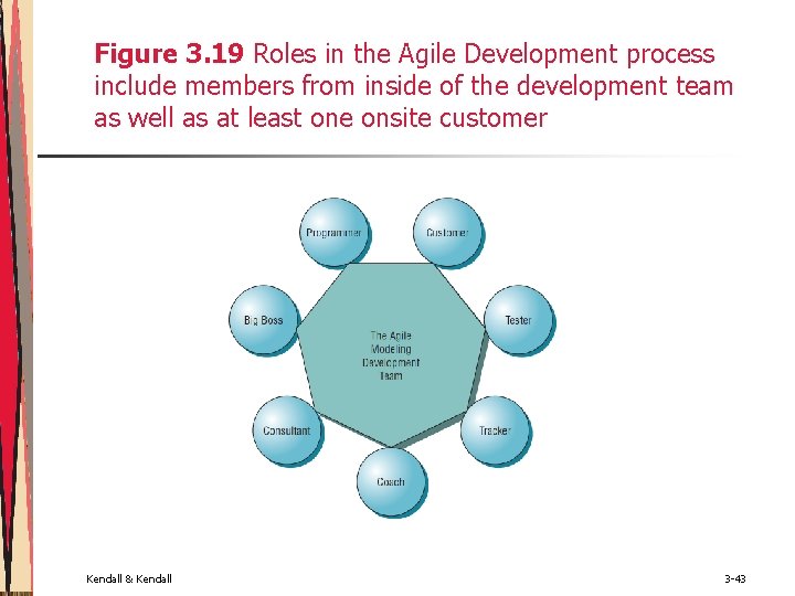 Figure 3. 19 Roles in the Agile Development process include members from inside of