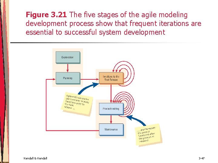 Figure 3. 21 The five stages of the agile modeling development process show that