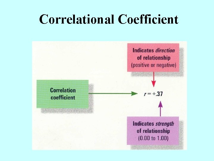 Correlational Coefficient 