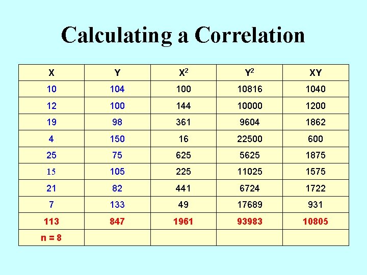 Calculating a Correlation X Y X 2 Y 2 XY 10 104 100 10816