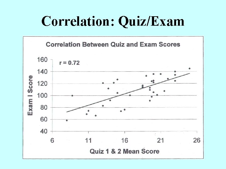 Correlation: Quiz/Exam 