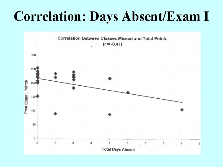 Correlation: Days Absent/Exam I 