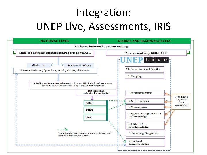 Integration: UNEP Live, Assessments, IRIS 