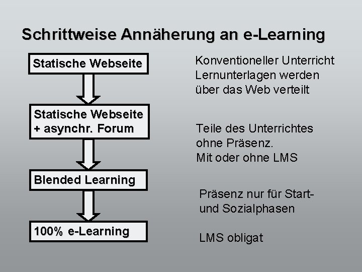 Schrittweise Annäherung an e-Learning Statische Webseite + asynchr. Forum Konventioneller Unterricht Lernunterlagen werden über