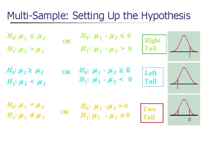 Multi-Sample: Setting Up the Hypothesis H 0: m 1 £ m 2 H 1: