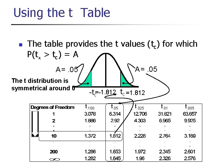 Using the t Table n The table provides the t values (tc) for which