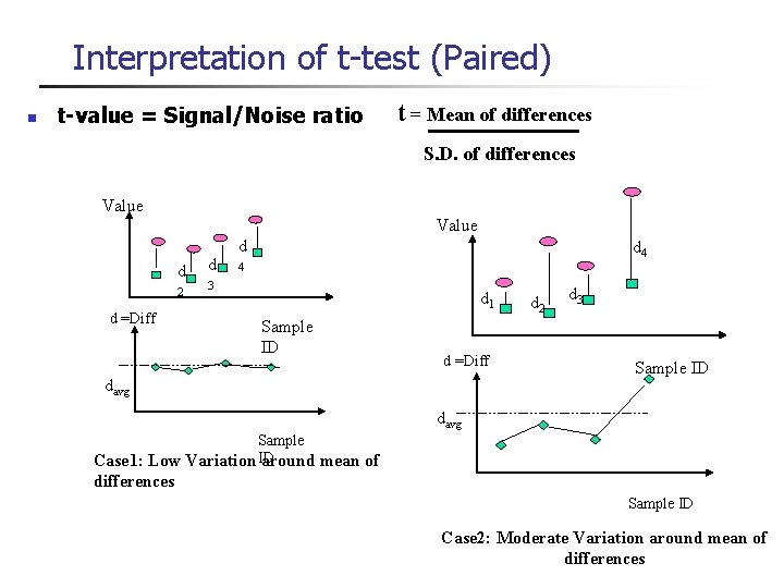Interpretation of t-test (Paired) n t-value = Signal/Noise ratio t = Mean of differences