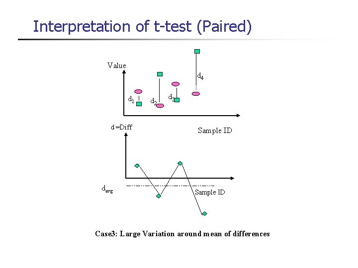 Interpretation of t-test (Paired) Value d 4 d 1 d =Diff davg d 2