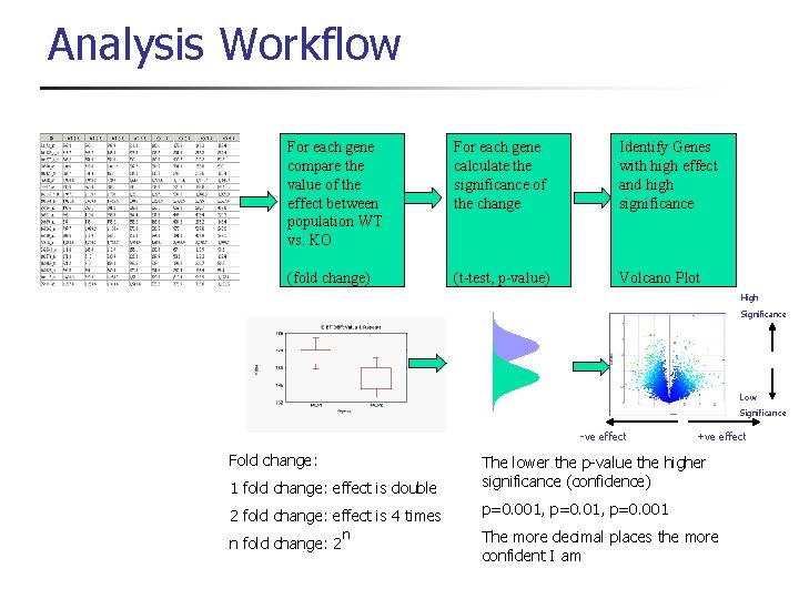 Analysis Workflow For each gene compare the value of the effect between population WT