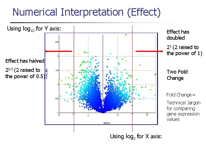 Numerical Interpretation (Effect) Using log 10 for Y axis: Effect has doubled 21 (2