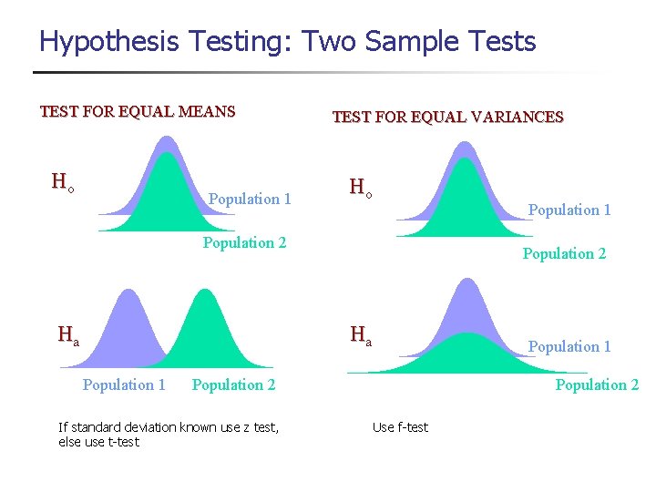 Hypothesis Testing: Two Sample Tests TEST FOR EQUAL MEANS Ho Population 1 TEST FOR