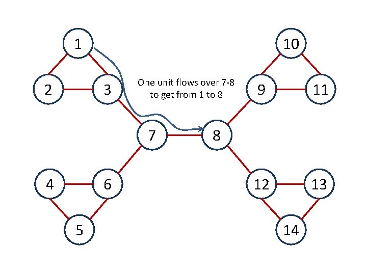 10 1 2 3 One unit flows over 7 -8 to get from 1