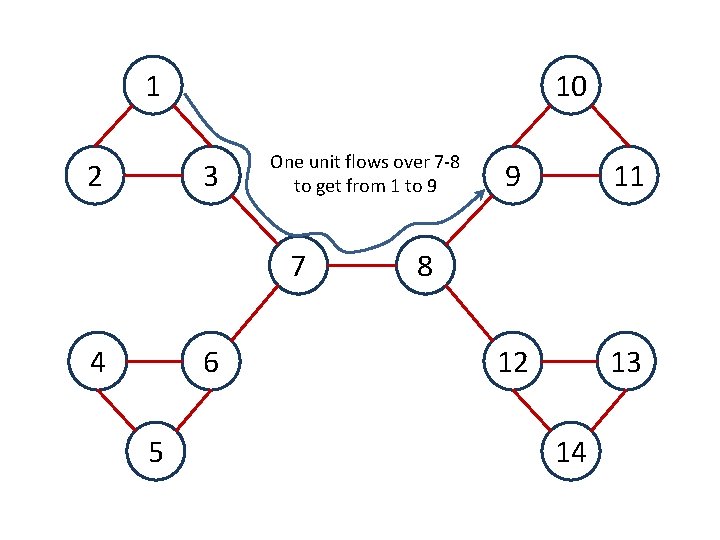 10 1 2 3 One unit flows over 7 -8 to get from 1