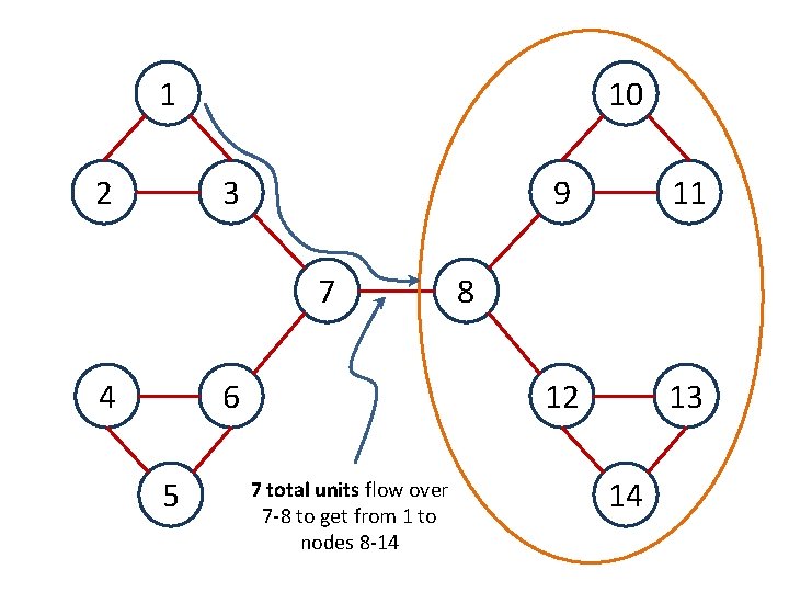 10 1 2 3 7 4 6 5 7 total units flow over 7