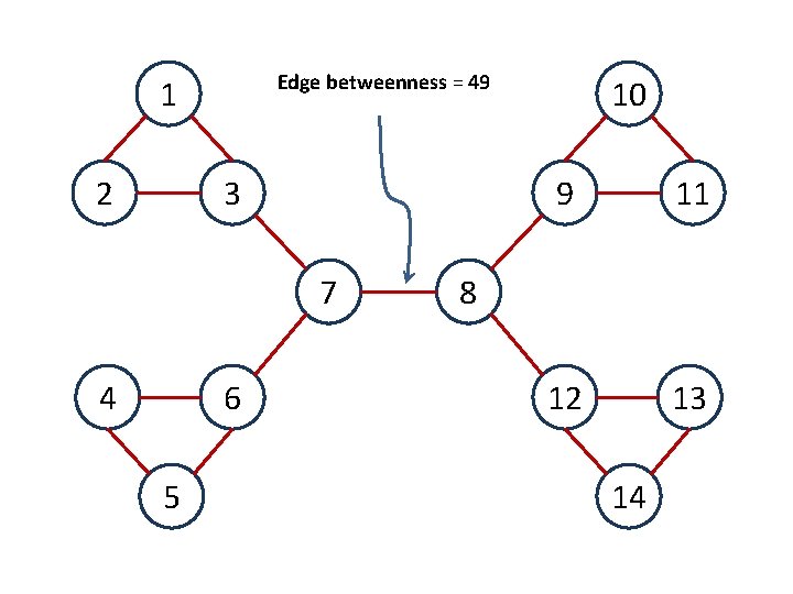 Edge betweenness = 49 1 2 3 7 4 6 5 10 9 11