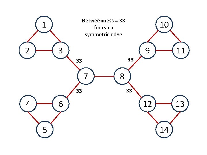 Betweenness = 33 for each symmetric edge 1 2 10 3 7 4 6