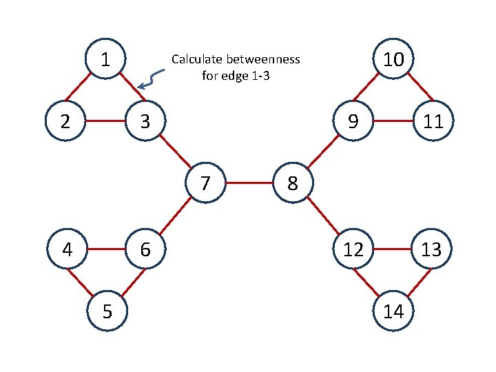 1 2 3 7 4 6 5 10 Calculate betweenness for edge 1 -3