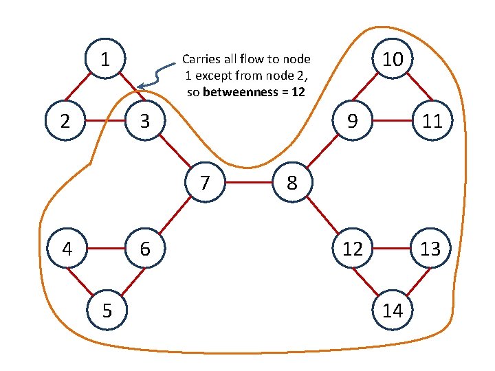 1 2 3 7 4 6 5 10 Carries all flow to node 1