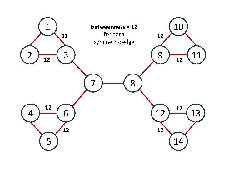 1 2 12 12 betweenness = 12 for each symmetric edge 9 3 7