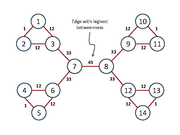 1 2 1 12 Edge with highest betweenness 12 9 3 33 33 7