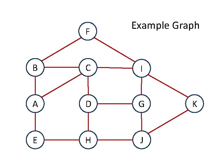 F Example Graph B C I A D G E H J K 