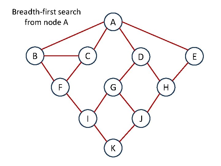 Breadth-first search from node A B A C F E D G H J