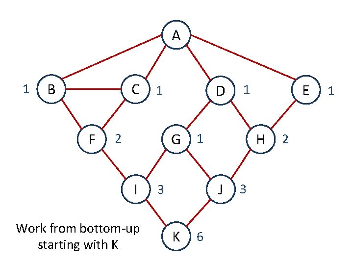 A 1 B C F D 1 G 1 2 I Work from bottom-up