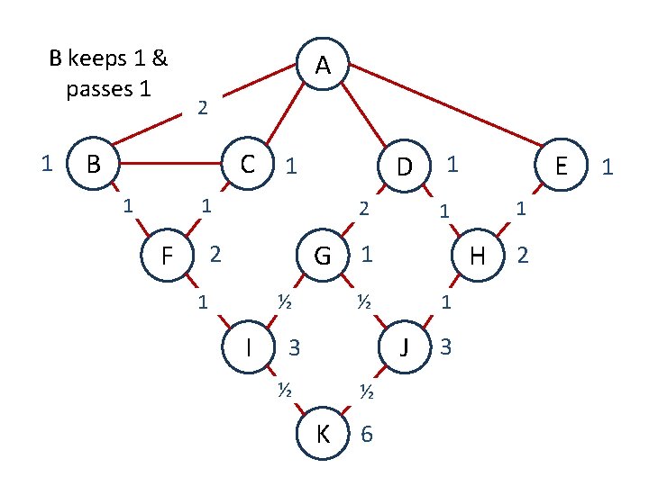 B keeps 1 & passes 1 1 A 2 B C 1 D 1