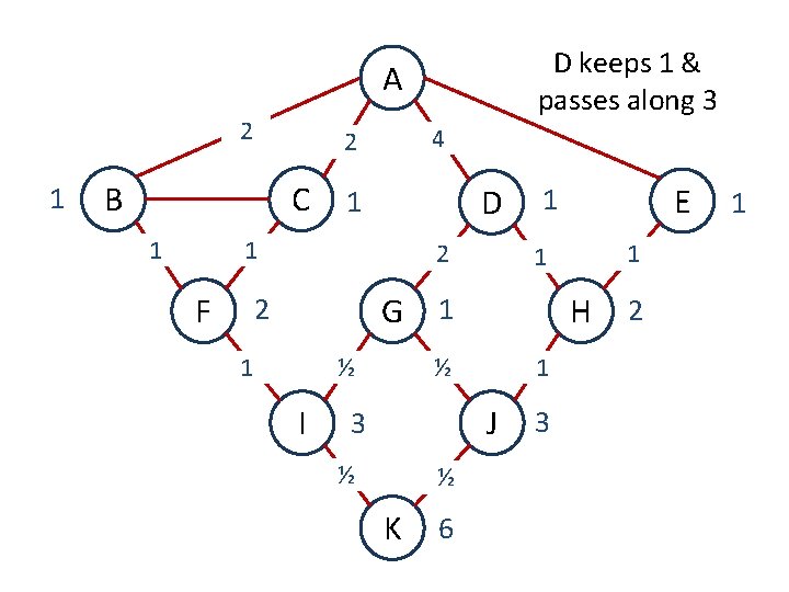 D keeps 1 & passes along 3 A 2 1 B C 1 4