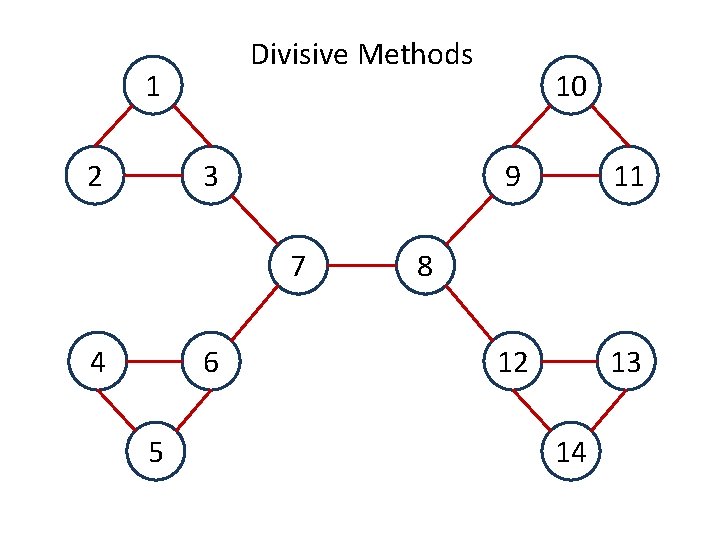 Divisive Methods 1 2 3 7 4 6 5 10 9 11 12 13