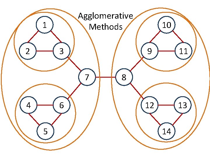 Agglomerative Methods 1 2 3 7 4 6 5 10 9 11 12 13