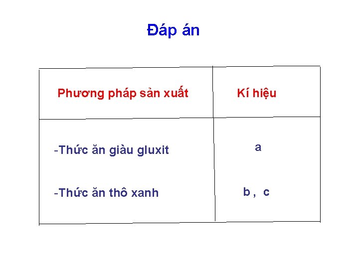 Đáp án Phương pháp sản xuất -Thức ăn giàu gluxit -Thức ăn thô xanh