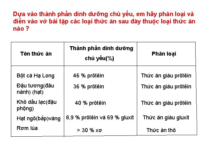 Dựa vào thành phần dinh dưỡng chủ yếu, em hãy phân loại và điền