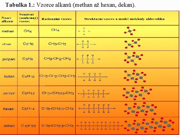 Tabulka 1. : Vzorce alkanů (methan až hexan, dekan). 