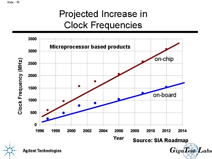 Slide - 15 Projected Increase in Clock Frequencies Microprocessor based products Source: SIA Roadmap