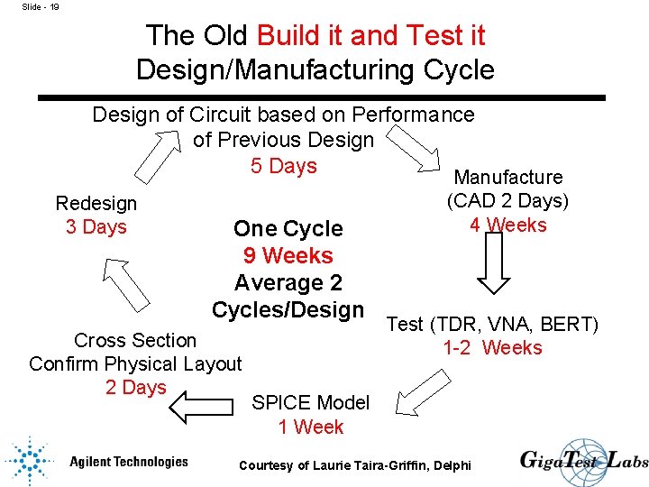 Slide - 19 The Old Build it and Test it Design/Manufacturing Cycle Design of